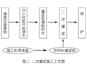 达坂城灌浆料施工工艺—文字完整版